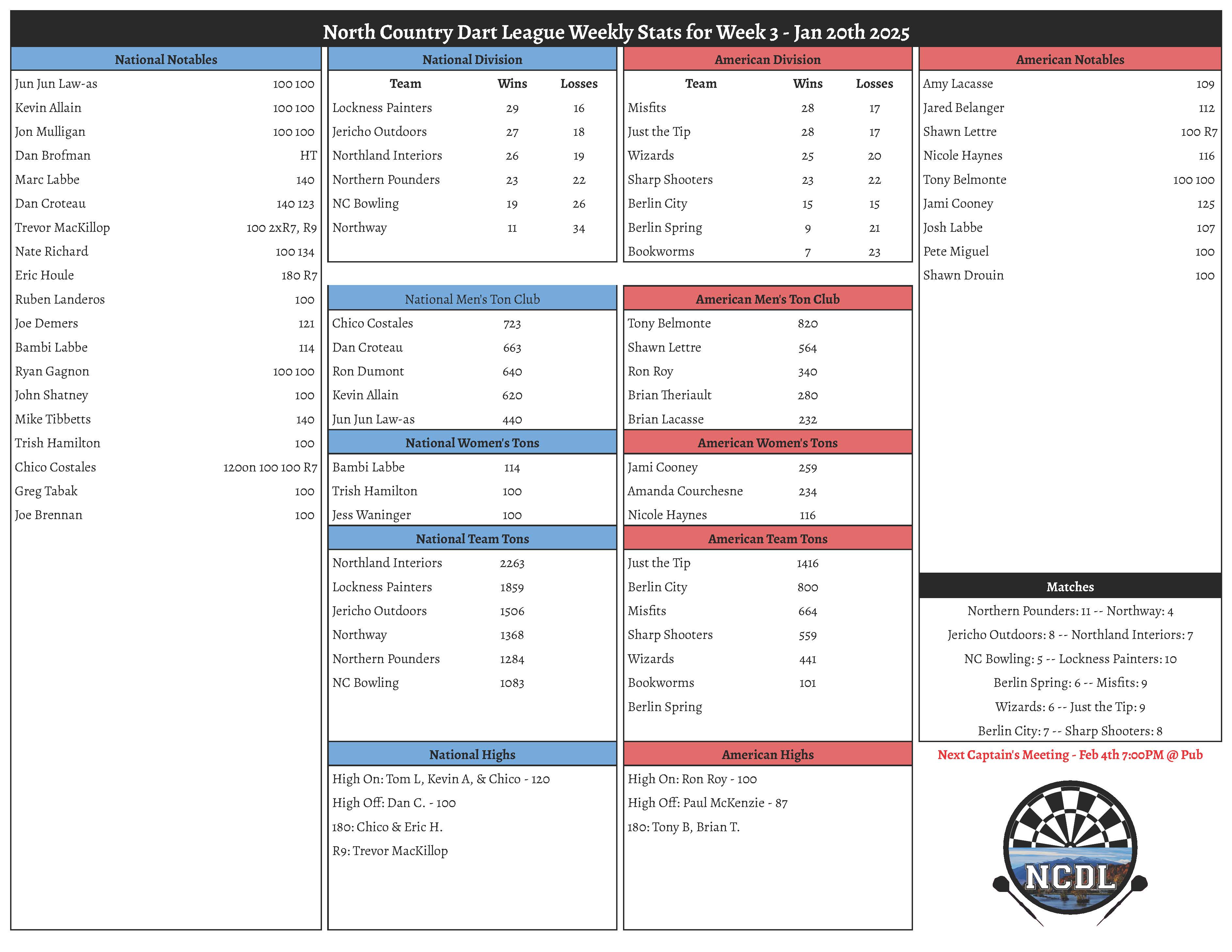 January 20th 2025 Weekly Stats